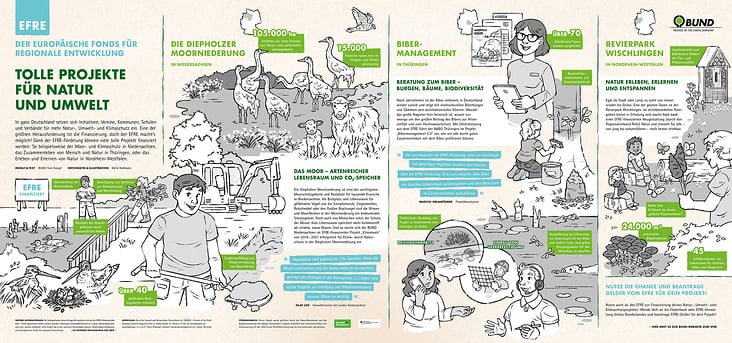 BUND Infografik EFRE (Europäischer Fonds für regionale Entwicklung) > http://www.bund.net/efre