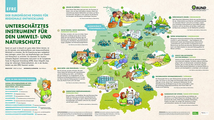 BUND Infografik EFRE (Europäischer Fonds für regionale Entwicklung) > http://www.bund.net/efre