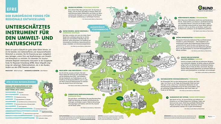 BUND Infografik zum Europäische Fonds für regionale Entwicklung (EFRE) > http://www.bund.net/efre