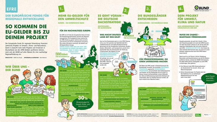 BUND Infografik EFRE (Europäischer Fonds für regionale Entwicklung) > http://www.bund.net/efre