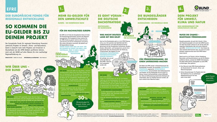 BUND Infografik EFRE (Europäischer Fonds für regionale Entwicklung) > http://www.bund.net/efre