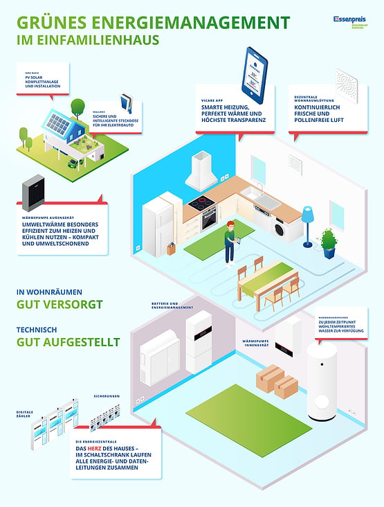 Informative Illustration Grünes Energiemanagement im Einfamilienhaus