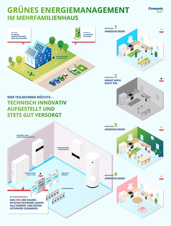 Informative Illustration Grünes Energiemanagement im Mehrfamilienhaus