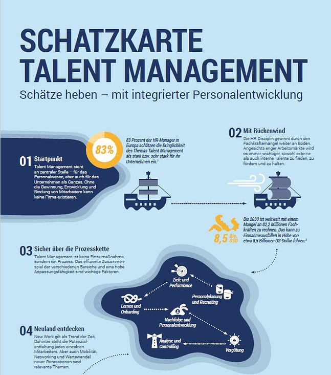 Idee, Konzept, Text: Infografik Talent Management
