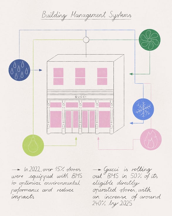 Illustrative Infografik für Gucci Equilibrium