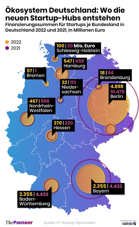 StartUps Deutschland