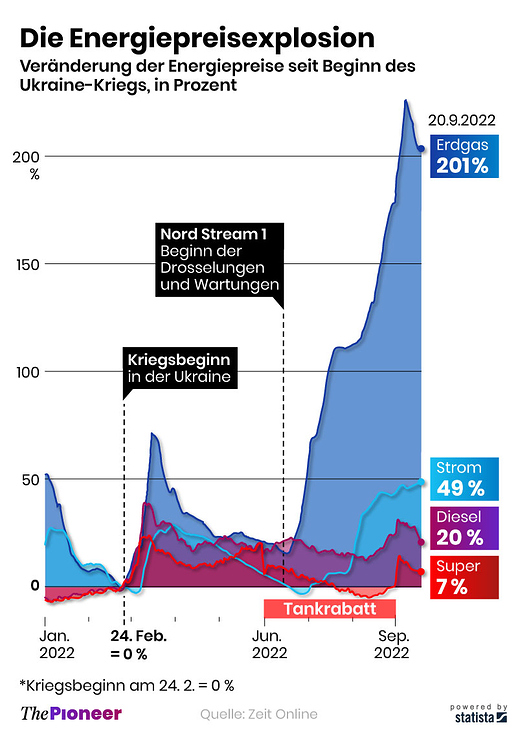 Energiepreise