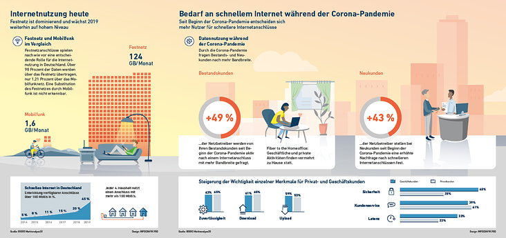 Infografik BREKO (Visualisierung Corona-Umfrage)