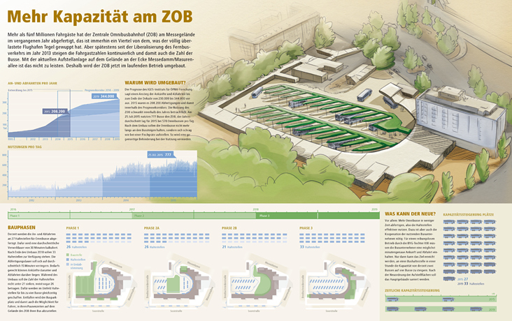 Infografik zum Umbau des ZOBs (Kunde: BVG, Berlin)