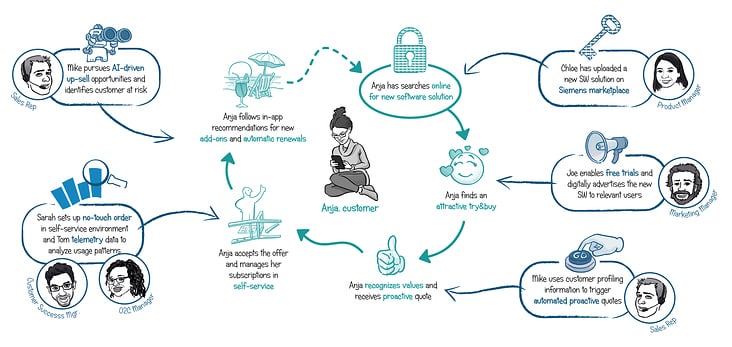 Customer Journey 1