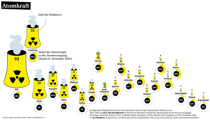 Atomreaktoren