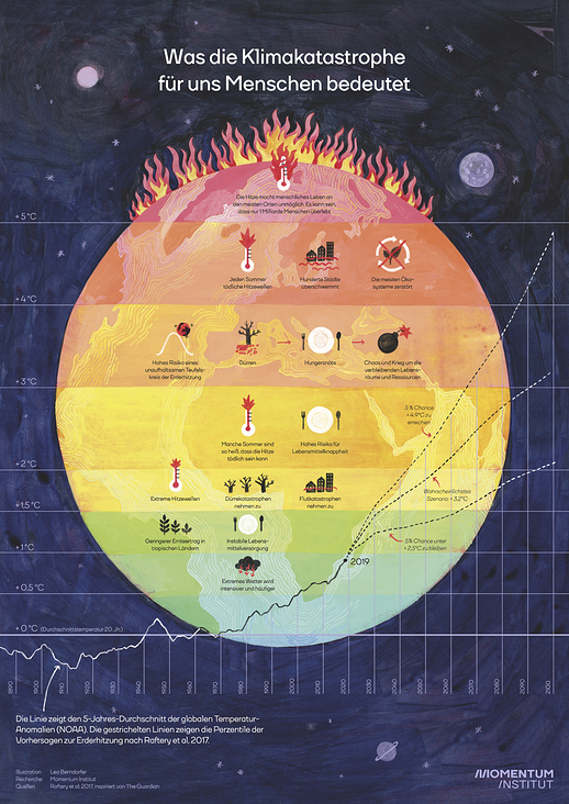 Infografik „Was die Klimakatastrophe für uns Menschen bedeutet“ für Moment Institut