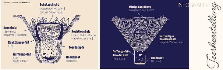 Grafik über das Verfahren zur Teerherstellung für Museumsdorf Düppel Berlin