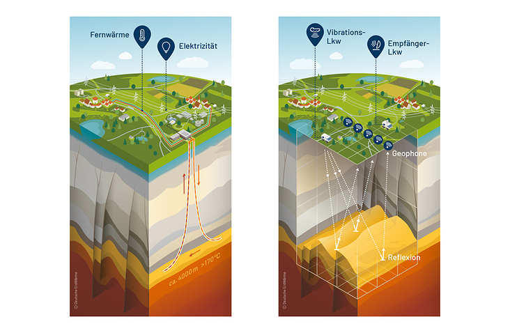 Geothermie – Erkundung und Förderung