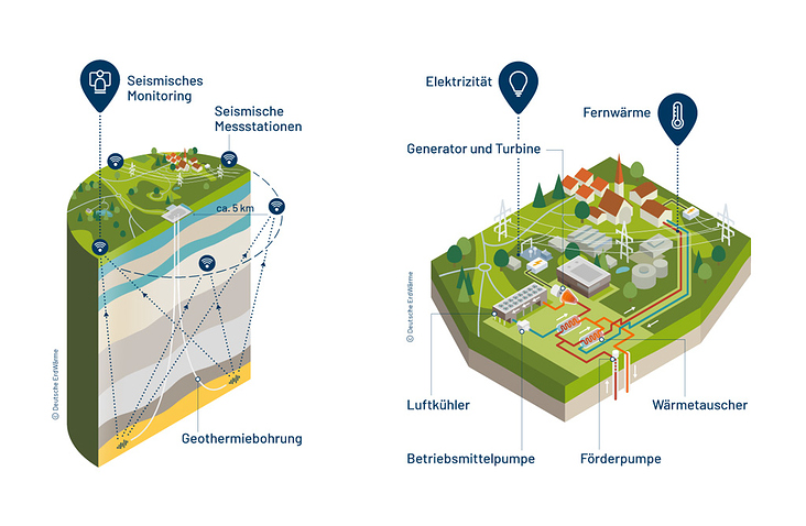 Geothermie – Bohrung, Kraftwerk und Monitoring