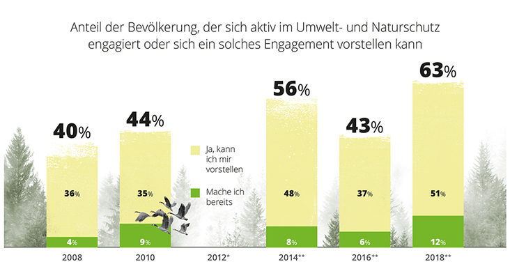 Infografik „Engagement im Naturschutz“