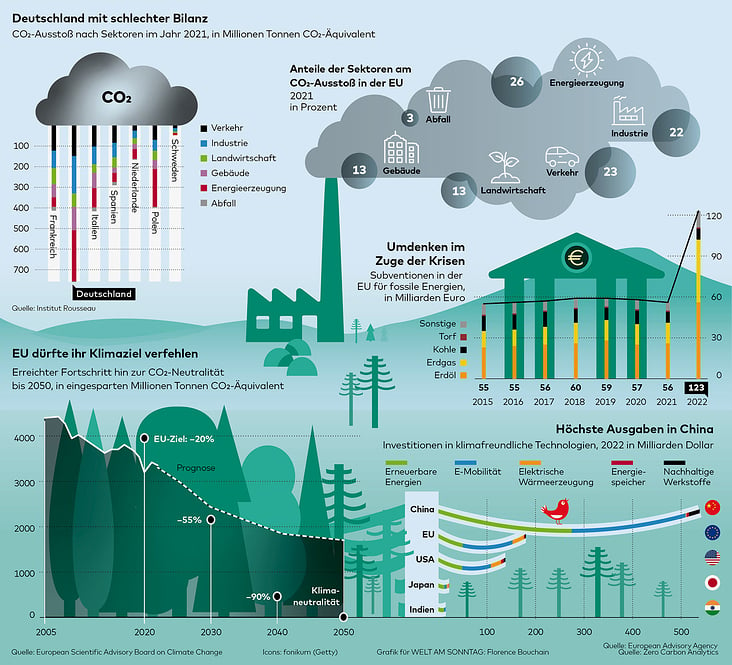 Große Grafik für die WELT zum Green Deal