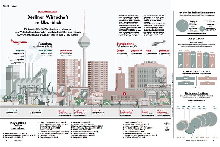 Berliner Wirtschaft im Überblick – Zahlen, Fakten und Details