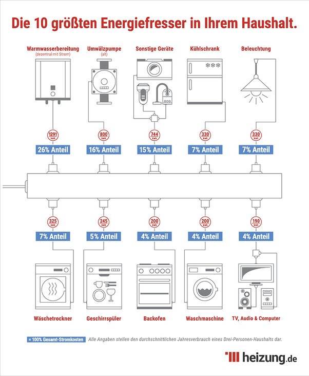 Die 10 größten Energiefresser in Ihrem Haushalt.
