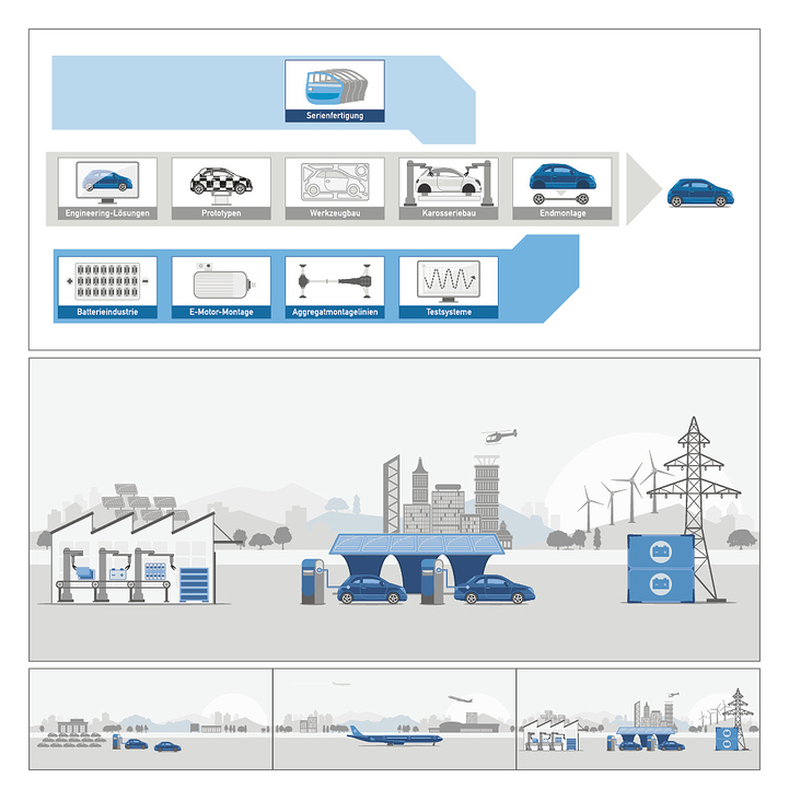 Produktionskettenmanagement + E-Mobiltät