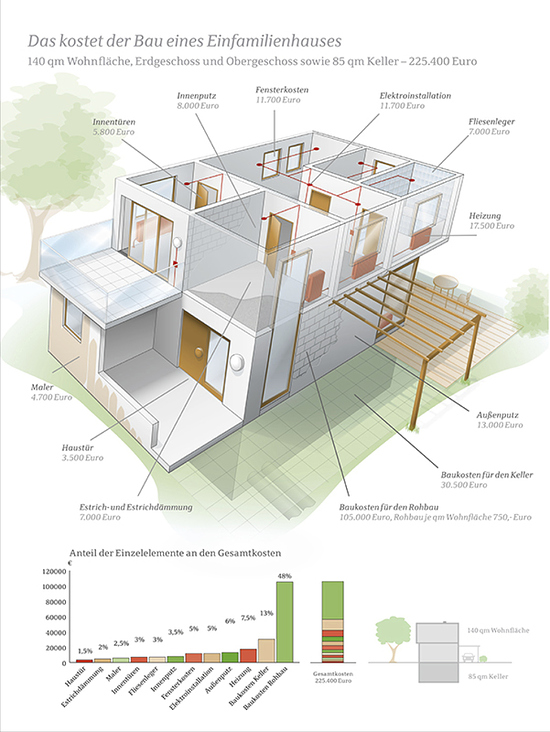 Das kostet der Bau eines Einfamilienhauses