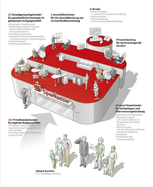 Die Sparkasse – und ihre Abteilungen.