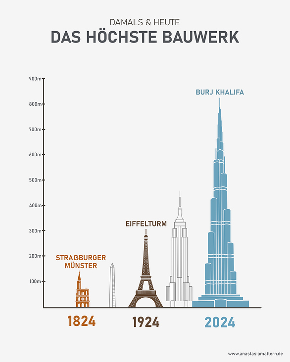 „Das höchste Bauwerk“