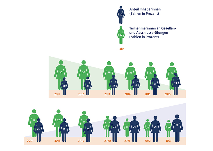 Illustration Frauen im Handwerk für Handwerkskammer Berlin