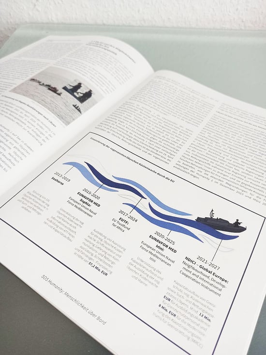 Infografik 2: Zeitstrahl zur EU-Finanzierung für libysche Küstenwache