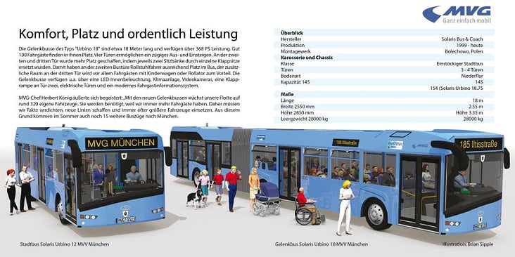 NEUE BUSSE MÜNCHEN