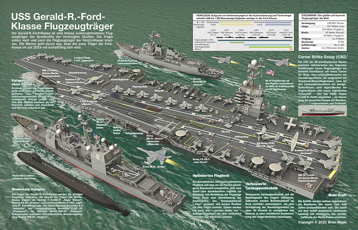 USS GERALD R. FORD FLUZEUGTRÄGER KAMPFGRUPPE