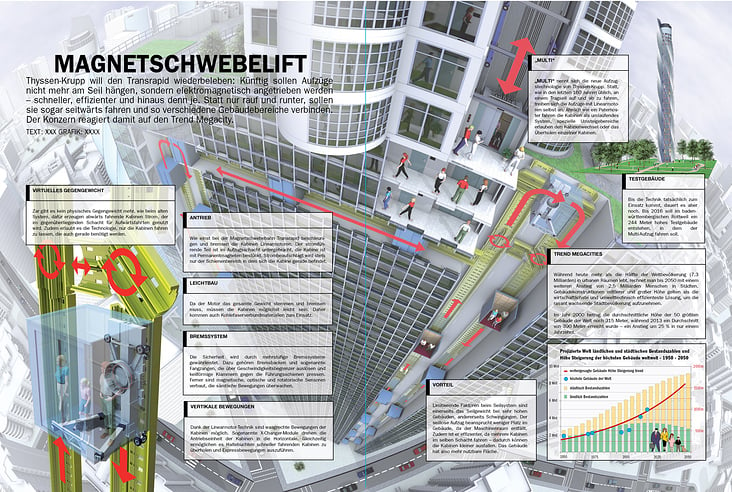 THYSSEN-KRUPP, TK ELEVATOR MAGNETSCHWEBELIFT / MAGLEV ELEVATOR