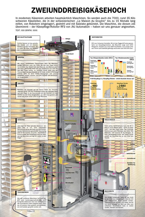 KÄSEPFLEGEROBOTER / CHEESE ROTATION BY ROBOT