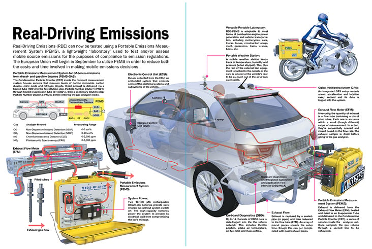 REAL DRIVING EMISSIONS (RDE) PEMS MAHA AIPB