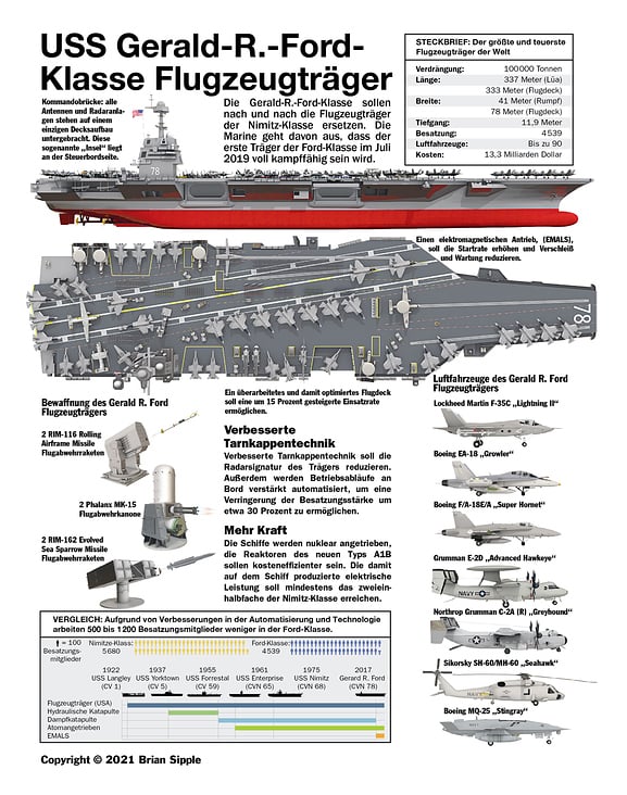 USS GERALD R FORD FLUZEUGTRÄGER