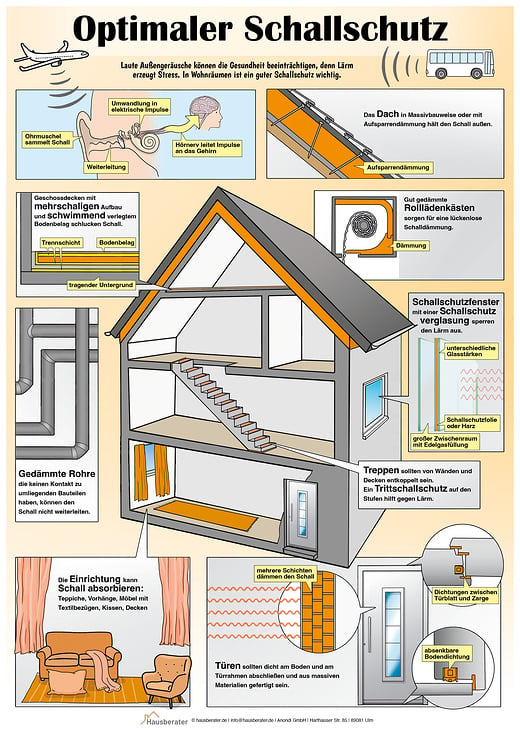 Optimaler Schallschutz