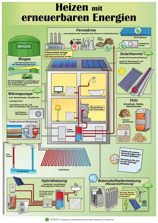 Heizen mit erneuerbaren Energien