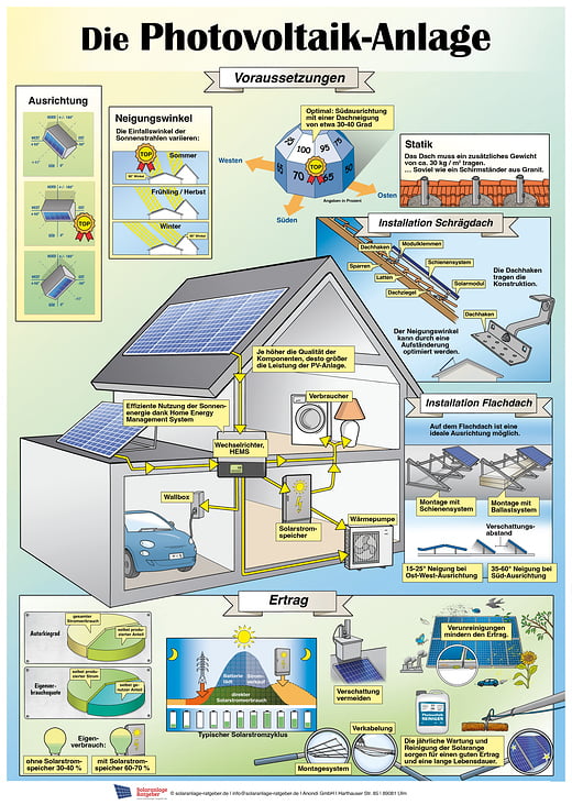 Die Photovoltaik-Anlage