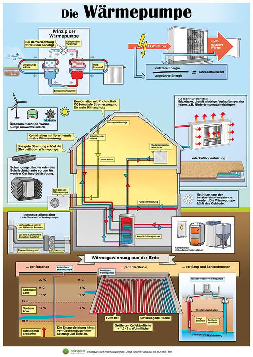 Die Wärmepumpe