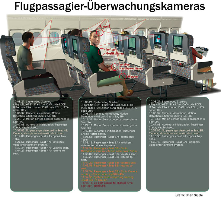 PASSAGIER ÜBERWACHUNG / CAMERAS IN PASSENGER AIRPLANES