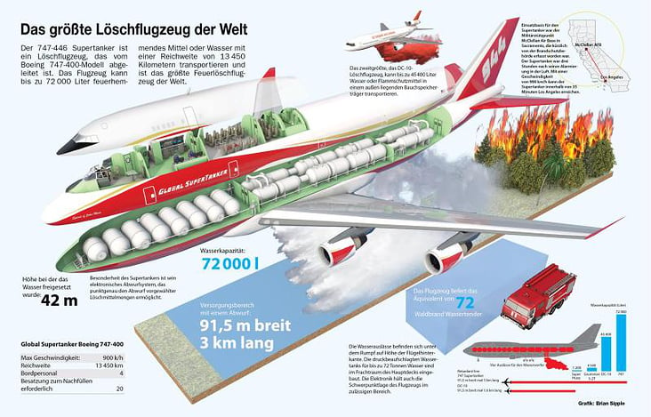 EVERGREEN BOEING 747 SUPERTANKER