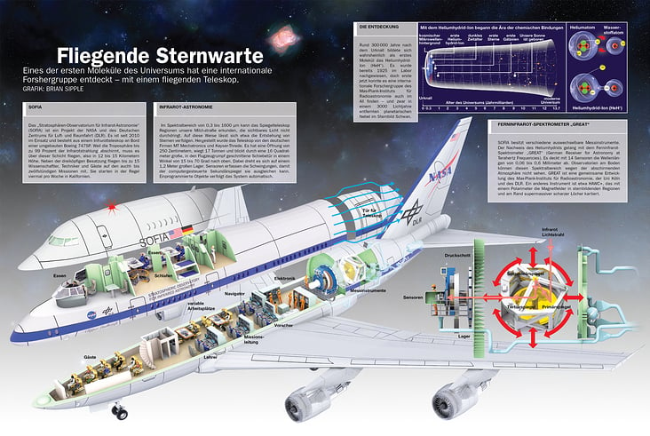 NASA SOFIA—STRATOSPHERIC OBSERVATORY FOR INFRARED ASTRONOMY