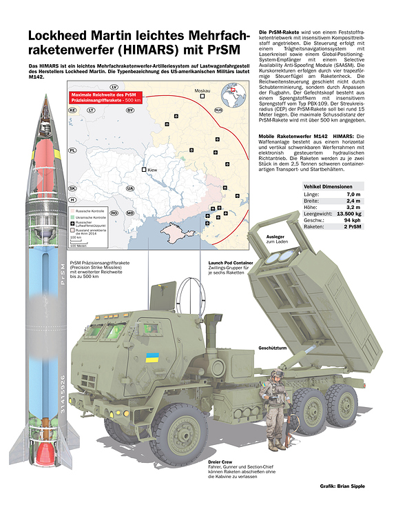 M142 HIMARS RAKETENWERFER PrSM UKRAINE / M142 HIMARS ROCKET LAUNCHER PrSM UKRAINE