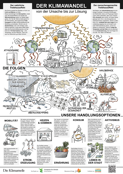 Plakat Klimawandel – von der Ursache bis zur lösung