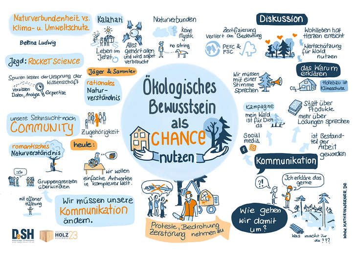 Graphic Recording, Deutsche Säge- und Holzindustrie, 2023