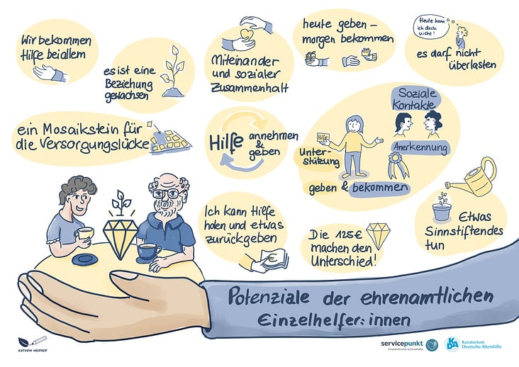 Graphic Recording Kuratorium Deutsche Altenhilfe, 2024