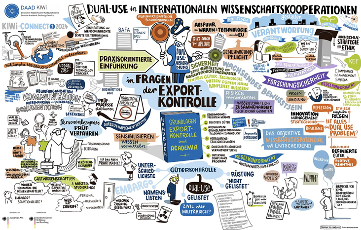 Graphic Recording Digital, DAAD