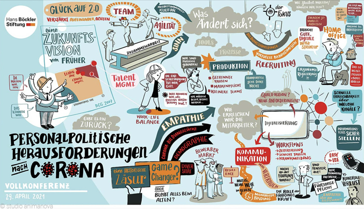 Graphic Recording Digital, Böckler Stiftung