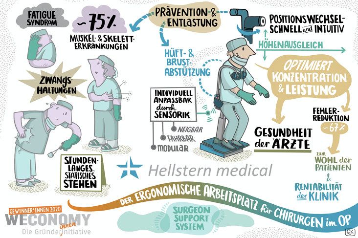 Wecomony Start UP Auszeichnung für Hellstern medical
