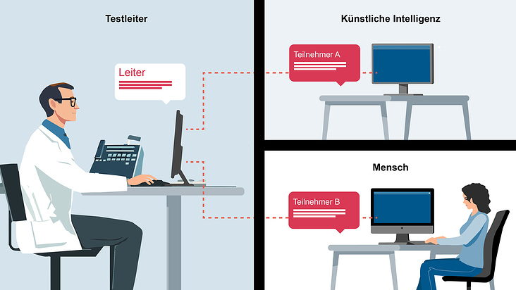 Infografik/Illustration/Animation zum Touring Test (KI)